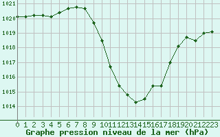 Courbe de la pression atmosphrique pour Pozega Uzicka