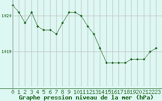 Courbe de la pression atmosphrique pour Kleine-Brogel (Be)