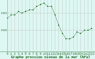 Courbe de la pression atmosphrique pour Le Mesnil-Esnard (76)