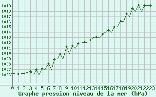 Courbe de la pression atmosphrique pour Pamplona (Esp)