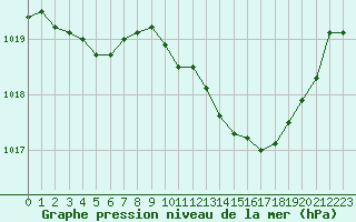 Courbe de la pression atmosphrique pour Avord (18)