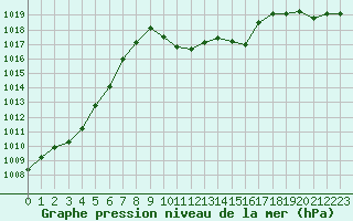 Courbe de la pression atmosphrique pour Cuprija