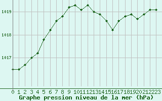 Courbe de la pression atmosphrique pour Coleshill