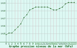 Courbe de la pression atmosphrique pour la bouée 62305