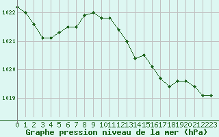 Courbe de la pression atmosphrique pour Retie (Be)