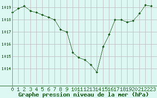 Courbe de la pression atmosphrique pour Dole-Tavaux (39)