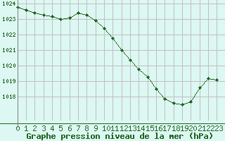 Courbe de la pression atmosphrique pour Ble / Mulhouse (68)