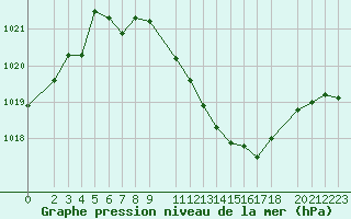 Courbe de la pression atmosphrique pour Murska Sobota