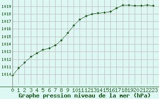 Courbe de la pression atmosphrique pour Grardmer (88)