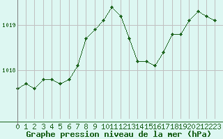 Courbe de la pression atmosphrique pour Aubenas - Lanas (07)