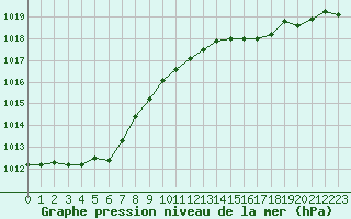 Courbe de la pression atmosphrique pour Torsvag Fyr