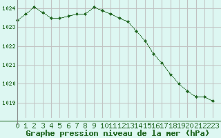 Courbe de la pression atmosphrique pour Dieppe (76)