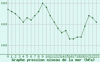 Courbe de la pression atmosphrique pour Sa Pobla