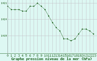 Courbe de la pression atmosphrique pour Alestrup