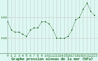 Courbe de la pression atmosphrique pour Stoetten