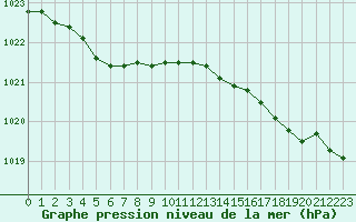 Courbe de la pression atmosphrique pour Le Touquet (62)