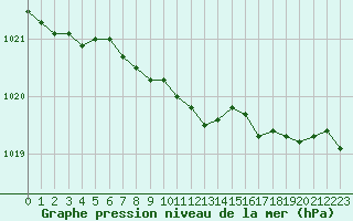 Courbe de la pression atmosphrique pour Trawscoed