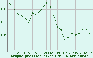 Courbe de la pression atmosphrique pour Figari (2A)