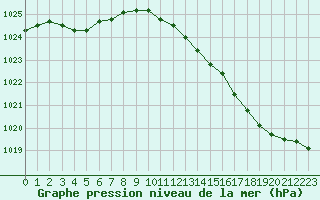 Courbe de la pression atmosphrique pour Lagny-sur-Marne (77)