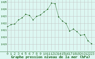 Courbe de la pression atmosphrique pour Le Mans (72)
