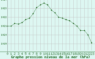 Courbe de la pression atmosphrique pour Santander (Esp)