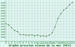 Courbe de la pression atmosphrique pour Pointe de Socoa (64)