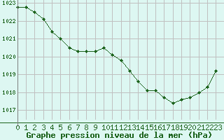 Courbe de la pression atmosphrique pour Vendme (41)