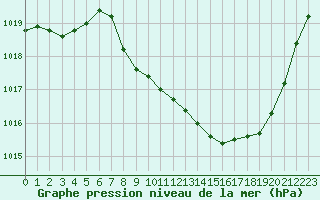 Courbe de la pression atmosphrique pour Aurillac (15)