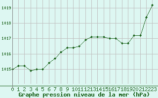 Courbe de la pression atmosphrique pour Figari (2A)