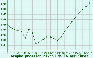 Courbe de la pression atmosphrique pour Melle (Be)