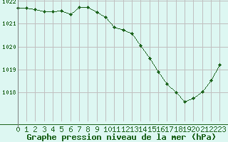 Courbe de la pression atmosphrique pour Millau (12)