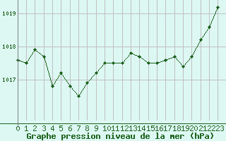 Courbe de la pression atmosphrique pour Biarritz (64)