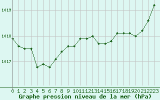 Courbe de la pression atmosphrique pour Dax (40)