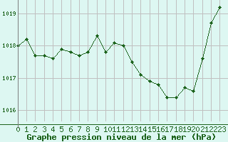 Courbe de la pression atmosphrique pour Brive-Souillac (19)