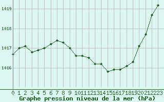 Courbe de la pression atmosphrique pour Dijon / Longvic (21)