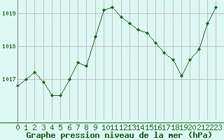 Courbe de la pression atmosphrique pour Lhospitalet (46)