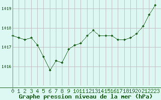 Courbe de la pression atmosphrique pour Baye (51)