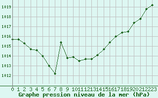 Courbe de la pression atmosphrique pour Beitem (Be)