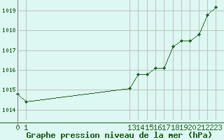 Courbe de la pression atmosphrique pour Sainte-Genevive-des-Bois (91)