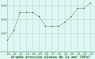 Courbe de la pression atmosphrique pour Verngues - Hameau de Cazan (13)