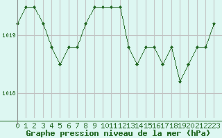 Courbe de la pression atmosphrique pour Verngues - Hameau de Cazan (13)