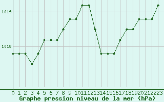 Courbe de la pression atmosphrique pour Verngues - Hameau de Cazan (13)