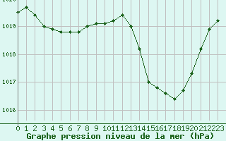 Courbe de la pression atmosphrique pour Potes / Torre del Infantado (Esp)