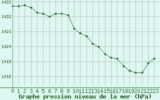 Courbe de la pression atmosphrique pour Ambrieu (01)