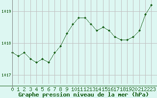 Courbe de la pression atmosphrique pour Le Touquet (62)