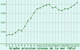 Courbe de la pression atmosphrique pour Bridel (Lu)