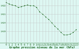 Courbe de la pression atmosphrique pour Fameck (57)