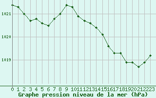 Courbe de la pression atmosphrique pour La Lande-sur-Eure (61)