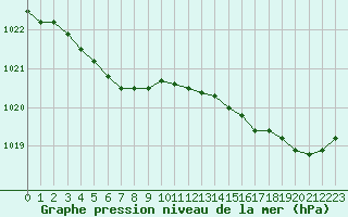 Courbe de la pression atmosphrique pour Lanvoc (29)