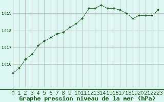 Courbe de la pression atmosphrique pour Herbault (41)